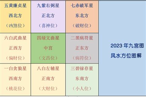 2023年风水方位